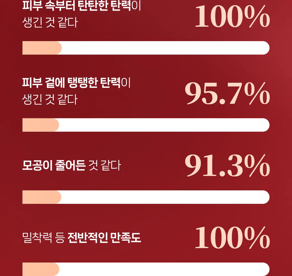 [올리브영 1위] 더마픽스 퍼펙트 퍼포먼스 콜라겐 1+1기획 (3종 1택) 상세페이지 17